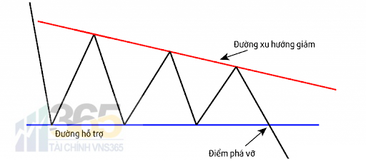Hướng dẫn giao dịch mô hình xuất hiện nhiều nhất trên đồ thị Hình Tam giác